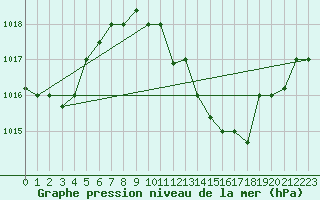 Courbe de la pression atmosphrique pour Tozeur