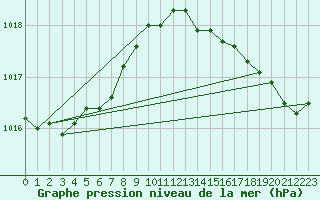 Courbe de la pression atmosphrique pour Vega-Vallsjo