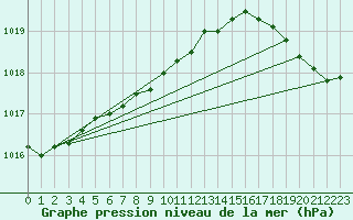 Courbe de la pression atmosphrique pour Hay River, N. W. T.