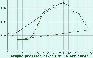 Courbe de la pression atmosphrique pour Ayamonte