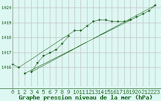 Courbe de la pression atmosphrique pour Lanvoc (29)