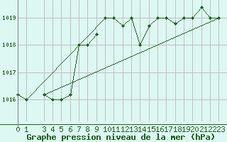 Courbe de la pression atmosphrique pour Capri