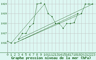 Courbe de la pression atmosphrique pour Biskra