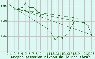 Courbe de la pression atmosphrique pour Akdeniz