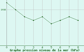 Courbe de la pression atmosphrique pour Tata