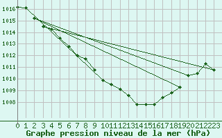 Courbe de la pression atmosphrique pour Gardelegen