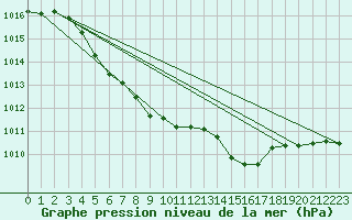 Courbe de la pression atmosphrique pour Grimentz (Sw)