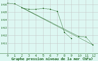 Courbe de la pression atmosphrique pour Kalwang