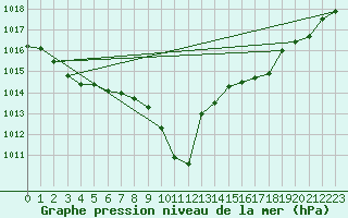 Courbe de la pression atmosphrique pour Metz-Nancy-Lorraine (57)