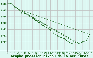 Courbe de la pression atmosphrique pour Langres (52) 