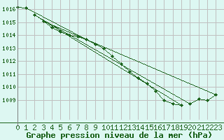 Courbe de la pression atmosphrique pour Waddington