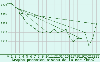 Courbe de la pression atmosphrique pour Ste (34)