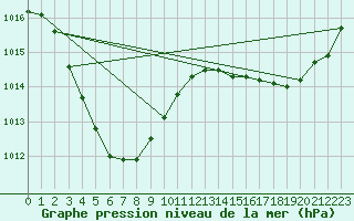 Courbe de la pression atmosphrique pour Derby