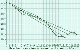 Courbe de la pression atmosphrique pour Sines / Montes Chaos