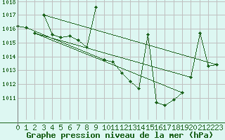 Courbe de la pression atmosphrique pour Llerena