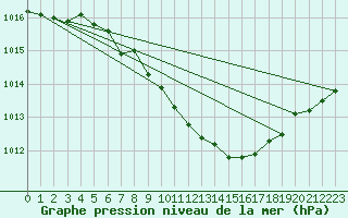 Courbe de la pression atmosphrique pour Weitra