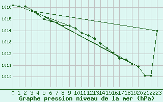 Courbe de la pression atmosphrique pour Caen (14)