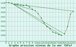 Courbe de la pression atmosphrique pour Mcon (71)
