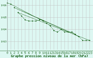 Courbe de la pression atmosphrique pour Sars-et-Rosires (59)