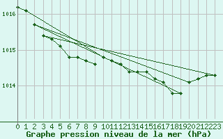 Courbe de la pression atmosphrique pour Aberdaron