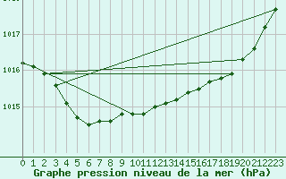 Courbe de la pression atmosphrique pour Hyres (83)