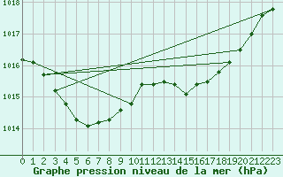 Courbe de la pression atmosphrique pour Montroy (17)