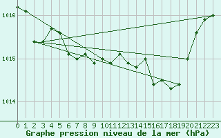 Courbe de la pression atmosphrique pour Saint-Vran (05)