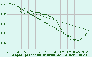 Courbe de la pression atmosphrique pour Saint-Michel-d