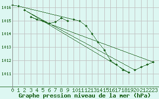 Courbe de la pression atmosphrique pour Landser (68)