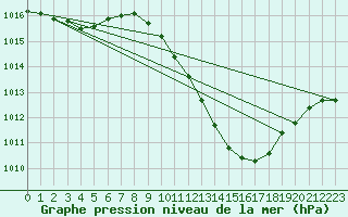 Courbe de la pression atmosphrique pour Lerida (Esp)