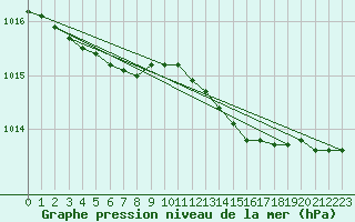 Courbe de la pression atmosphrique pour Skillinge