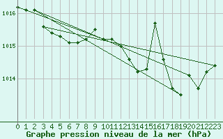 Courbe de la pression atmosphrique pour Lyon - Saint-Exupry (69)