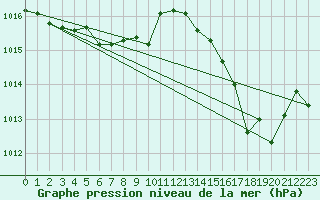 Courbe de la pression atmosphrique pour Agde (34)