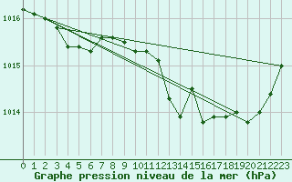 Courbe de la pression atmosphrique pour Pertuis - Grand Cros (84)