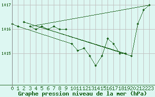 Courbe de la pression atmosphrique pour Selonnet (04)