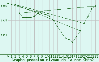 Courbe de la pression atmosphrique pour Verngues - Hameau de Cazan (13)