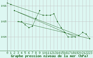 Courbe de la pression atmosphrique pour Gravesend-Broadness