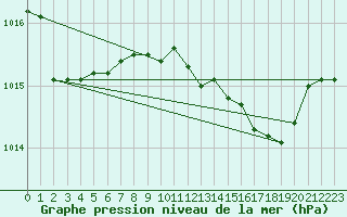 Courbe de la pression atmosphrique pour Trapani / Birgi