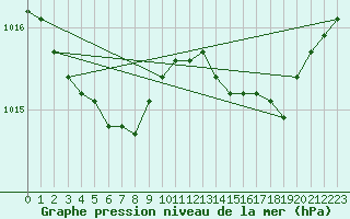 Courbe de la pression atmosphrique pour Lorient (56)