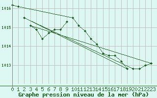 Courbe de la pression atmosphrique pour Solenzara - Base arienne (2B)