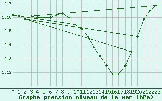 Courbe de la pression atmosphrique pour Lerida (Esp)