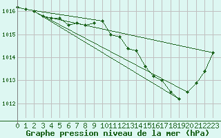 Courbe de la pression atmosphrique pour Aniane (34)