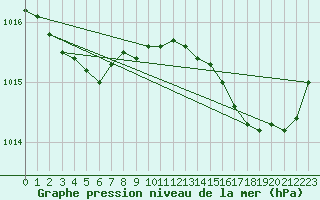 Courbe de la pression atmosphrique pour Pointe de Chassiron (17)