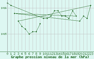 Courbe de la pression atmosphrique pour Lanvoc (29)