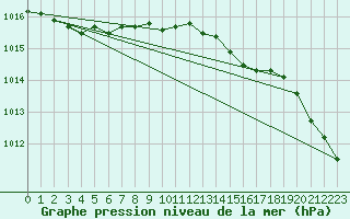Courbe de la pression atmosphrique pour Jomala Jomalaby