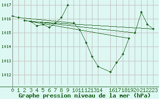 Courbe de la pression atmosphrique pour Arroyo del Ojanco