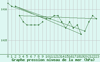 Courbe de la pression atmosphrique pour Vardo Ap