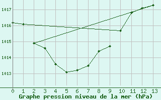 Courbe de la pression atmosphrique pour Daly Waters