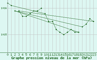 Courbe de la pression atmosphrique pour Paharova