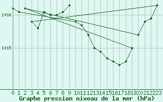 Courbe de la pression atmosphrique pour Retie (Be)